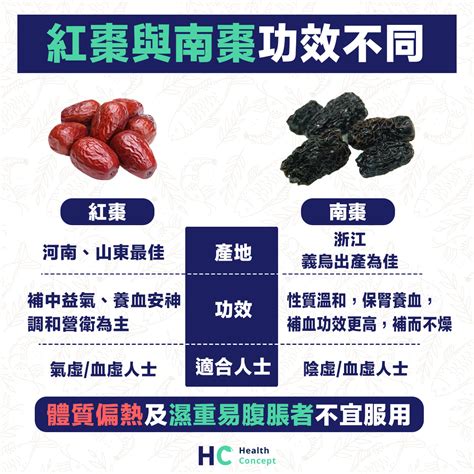 南棗水禁忌|南棗功效比紅棗多！好品質南棗、紅棗怎麼挑？中醫回答